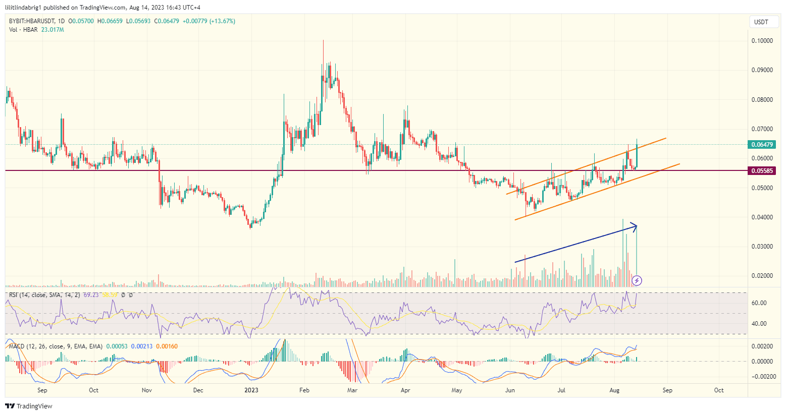 HBAR price pumps 20% in 24 hours HBAR price pumps 20% in 24 hours