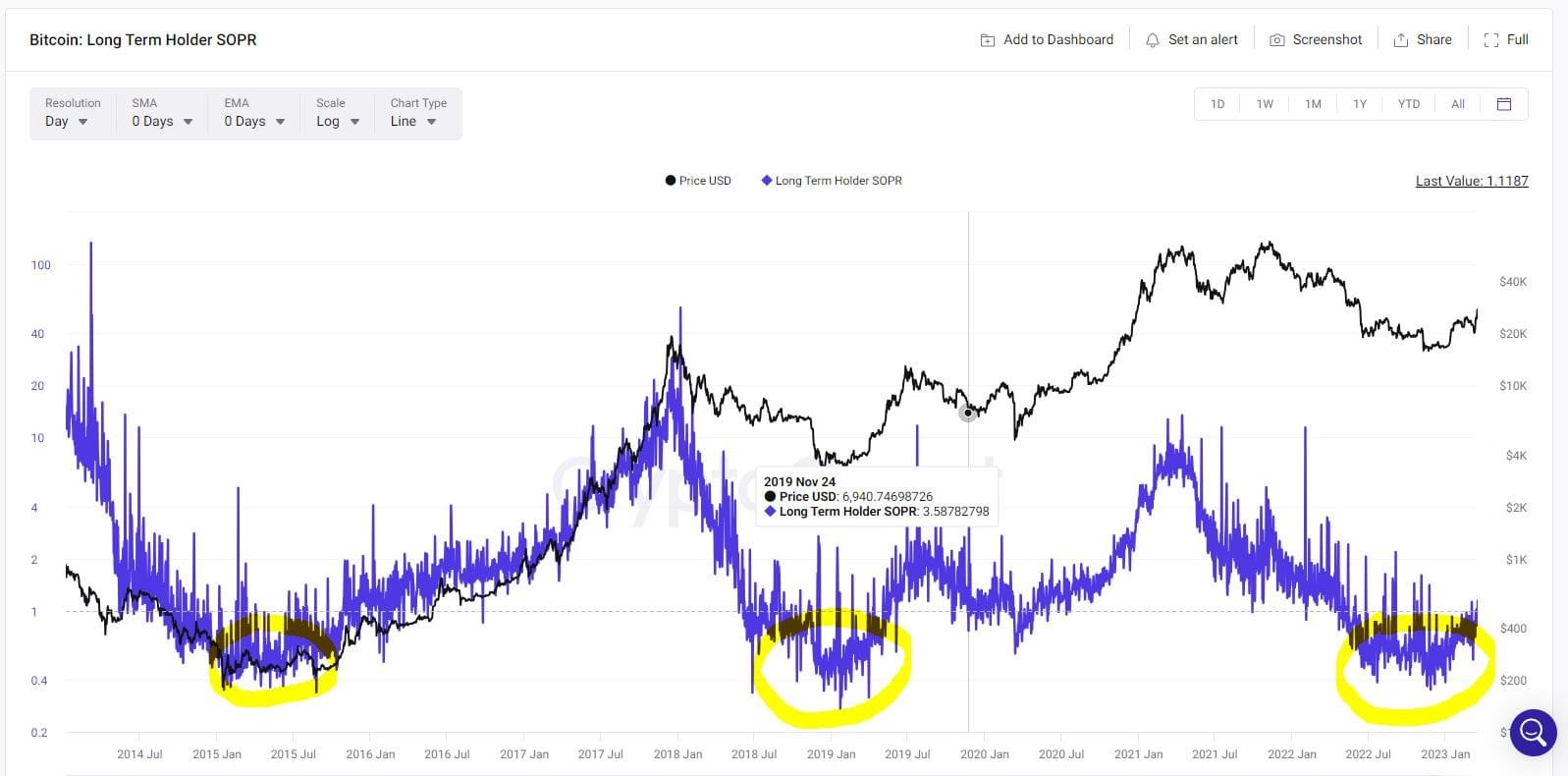 Long term holder SOPR ready for a breakout. Source: CryptoQuant.com