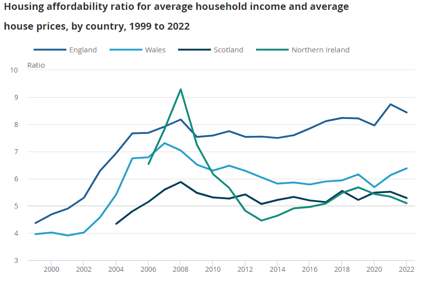 UK citizens are left out of affordable housing schemes as prices continue to rise in multiples of an average annual income of a household 