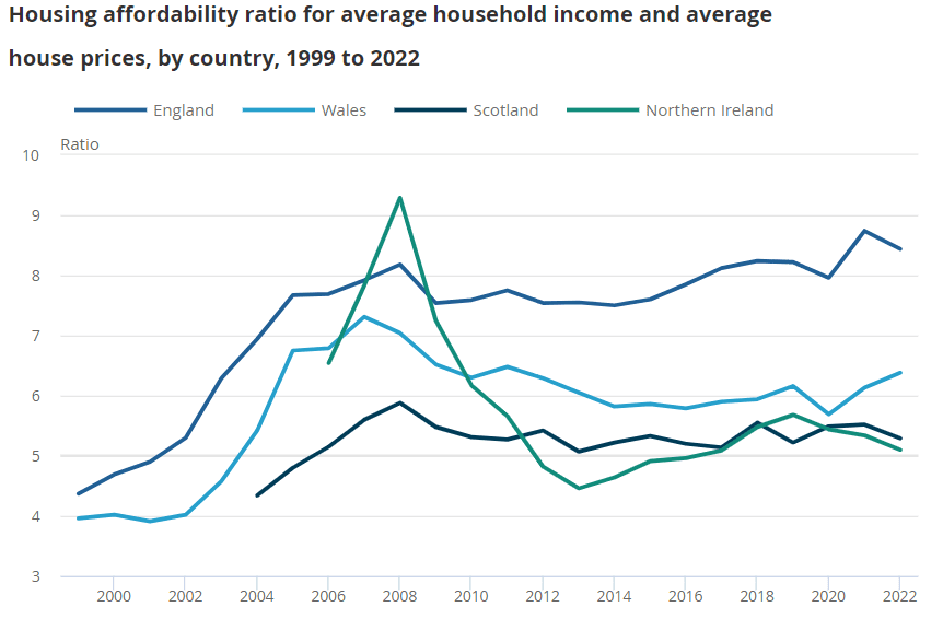 UK citizens are left out of affordable housing schemes as prices continue to rise in multiples of an average annual income of a household 