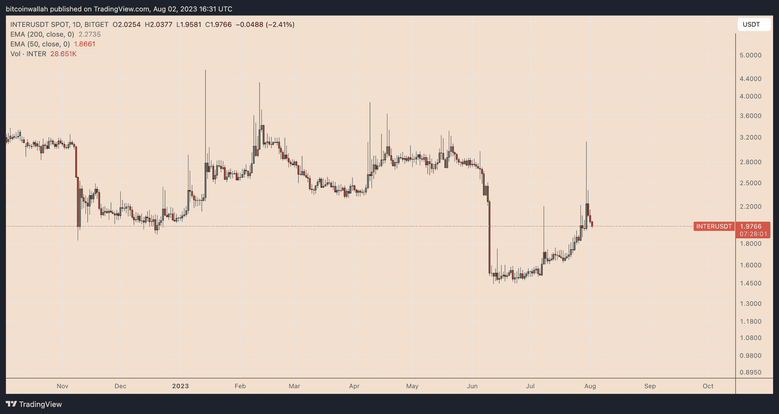 Inter Milan Fan Token daily price chart