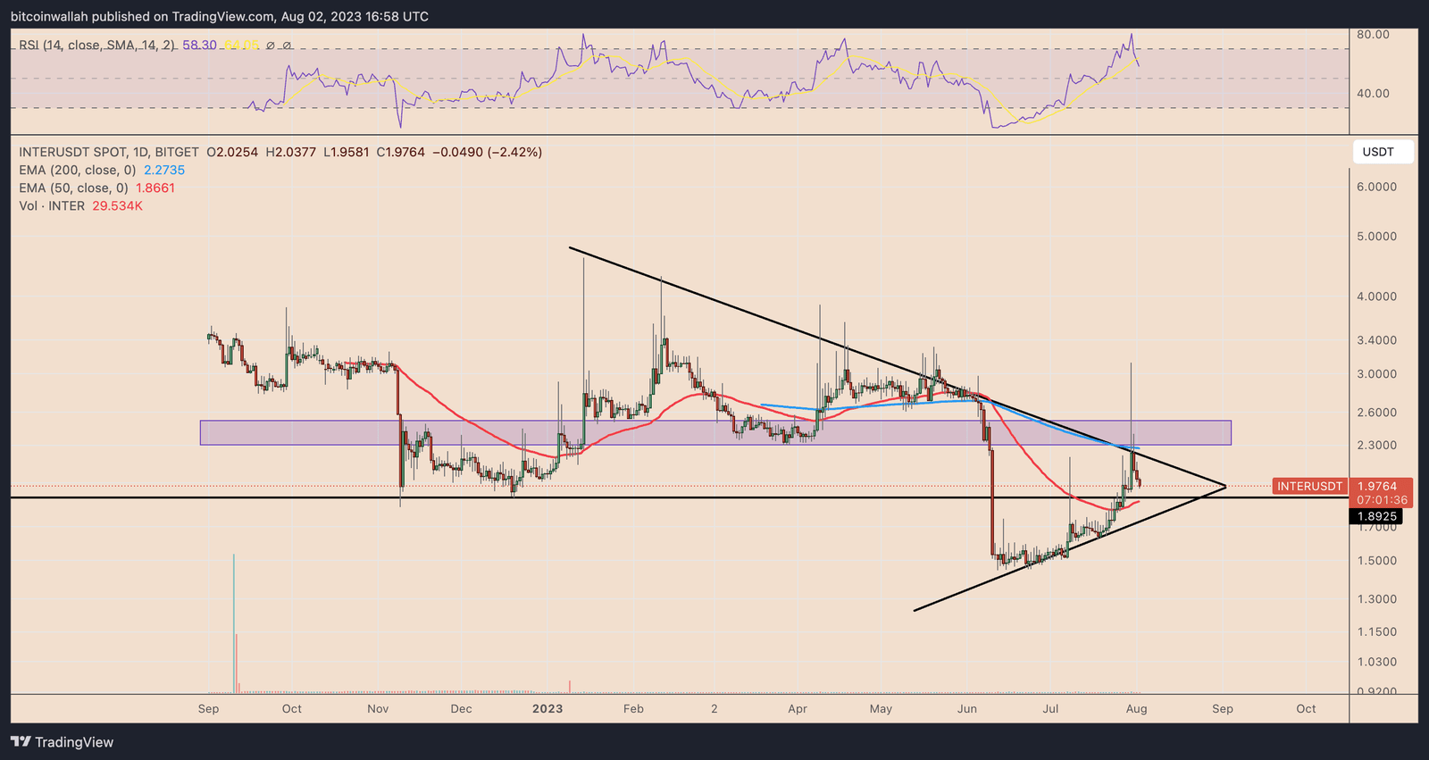 INTER/USDT day price chart. Source: TradingView