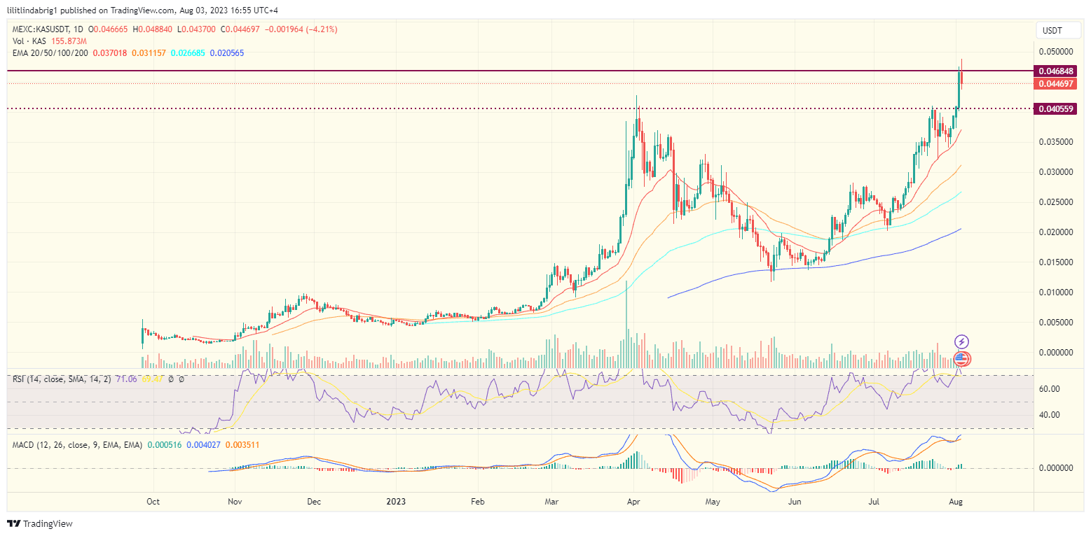Kaspa (KAS) daily chart. Source: TradingView.com KAS coin