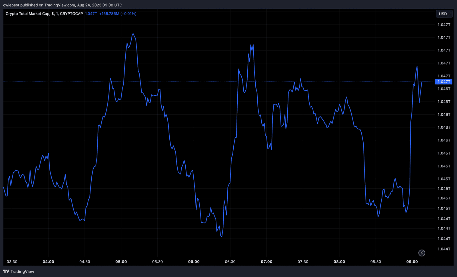 Crypto Total Market Cap