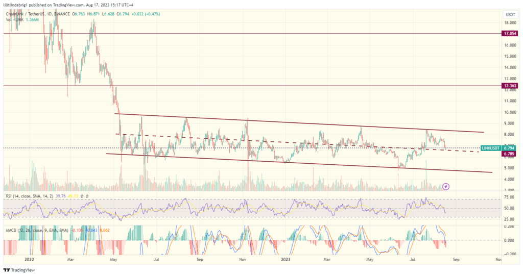Chainlink (LINK) daily price action chart. Source: TradingView.com