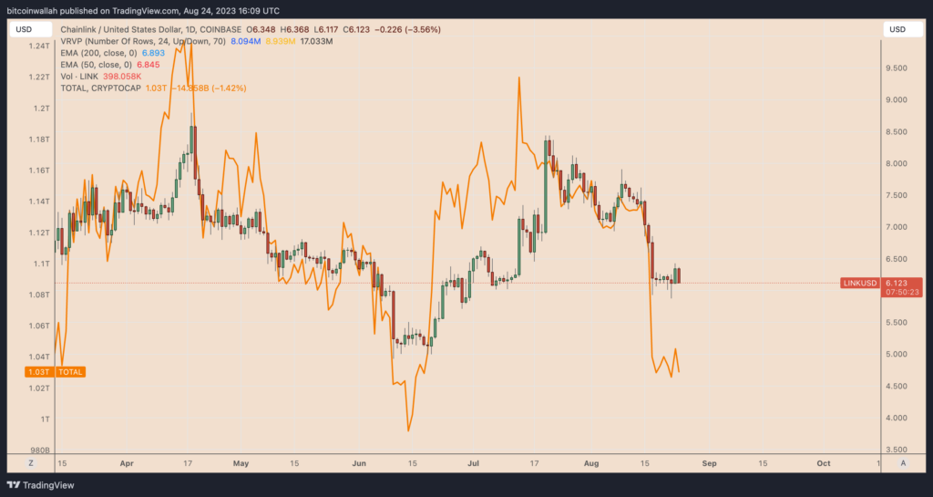 Chainlink price versus crypto market's daily performance chart