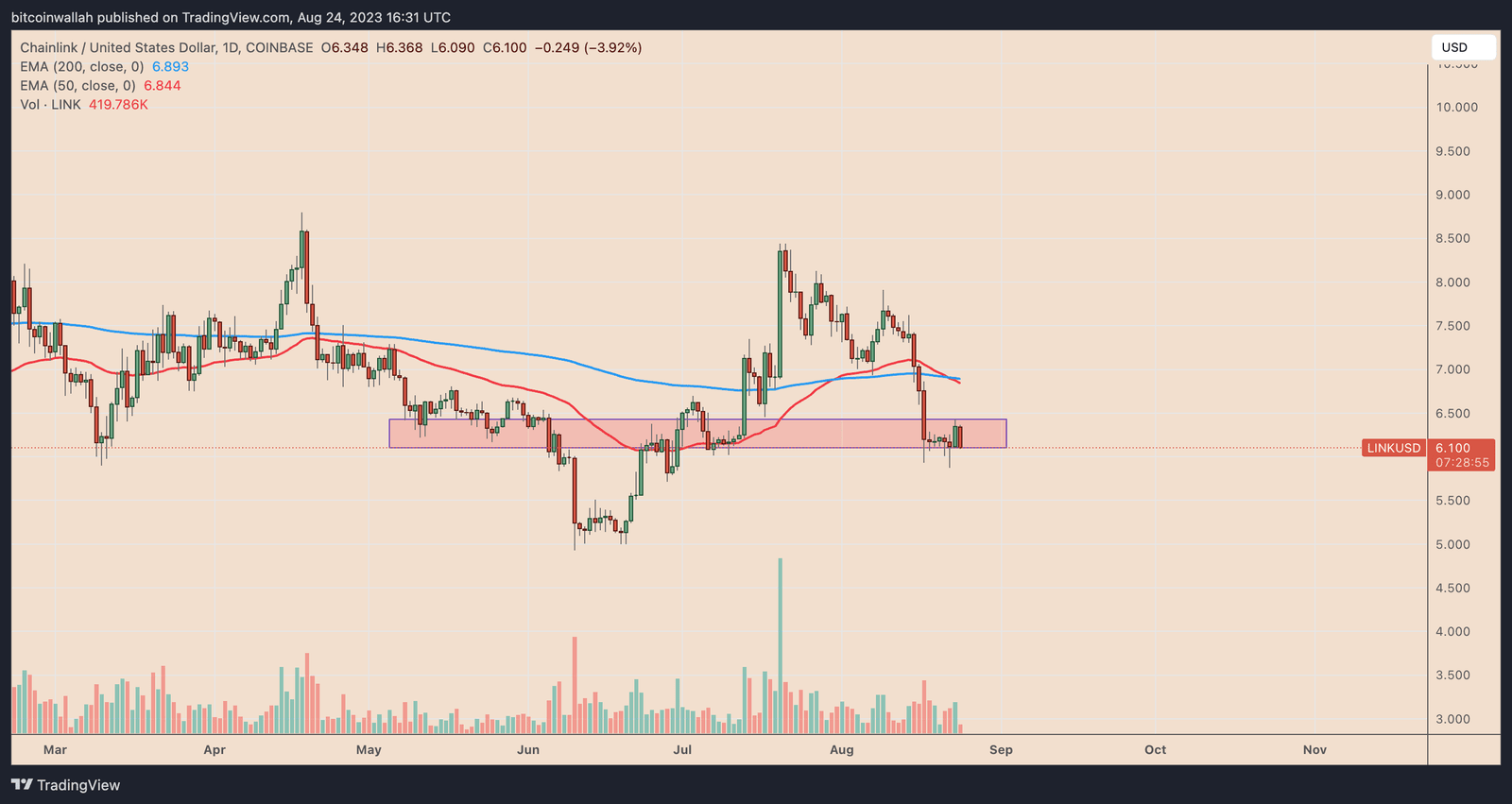 LINK price daily performance chart