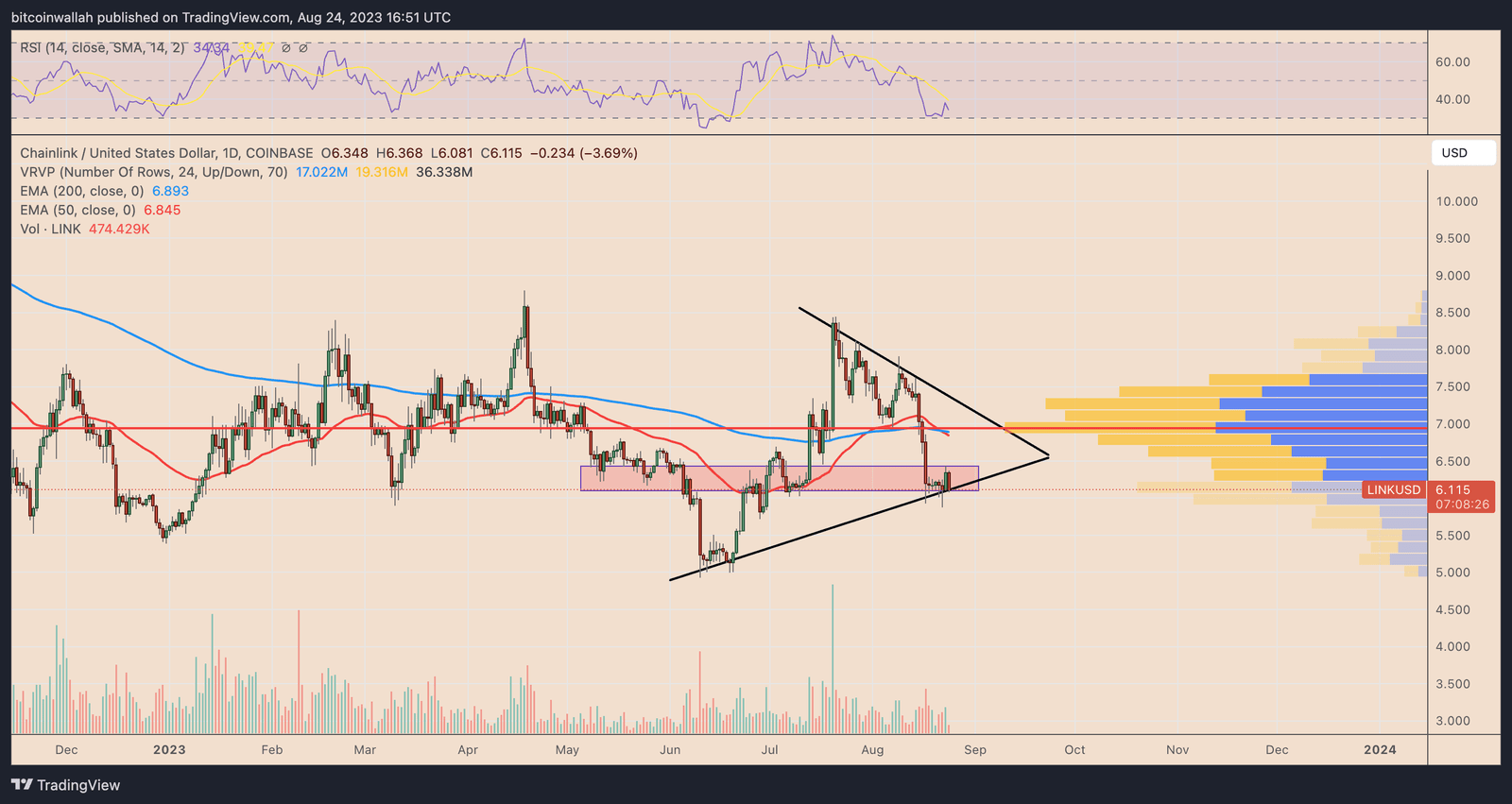 LINK daily price chart Q3 technical setup