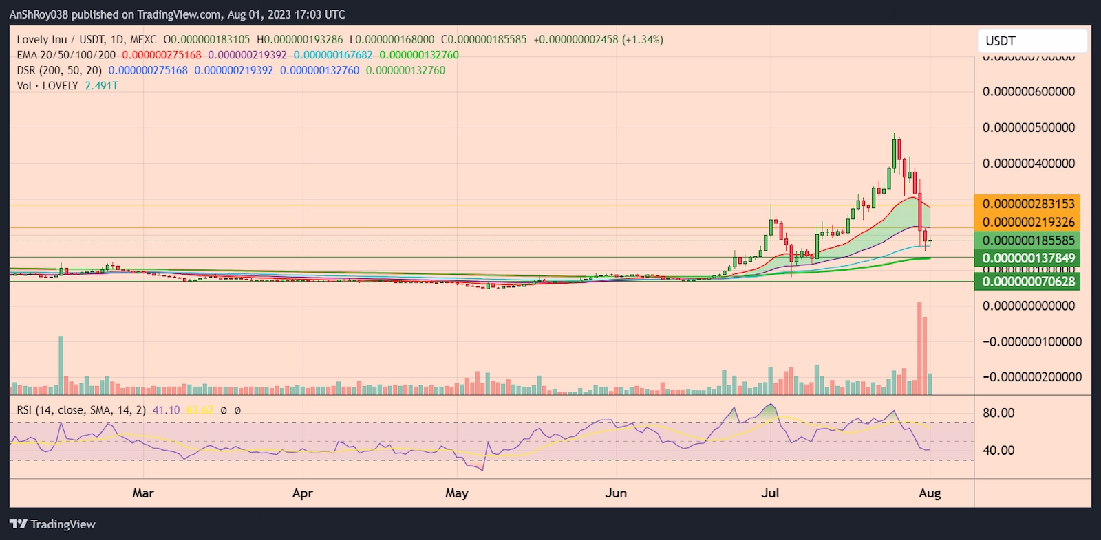 LOVELYUSDT daily price chart with RSI. 