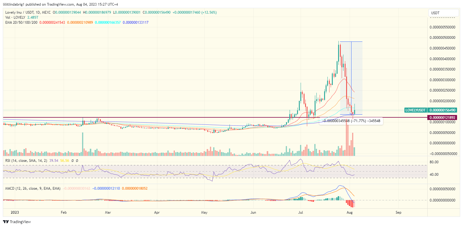 Lovely Inu (LOVELY)  finance price  chart. 