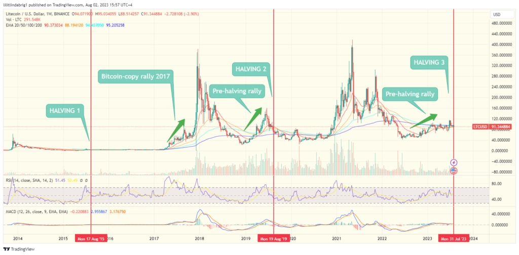 Litecoin (LTC) rallied ahead of halvings, but slumped after. Source: TraidngView.com 