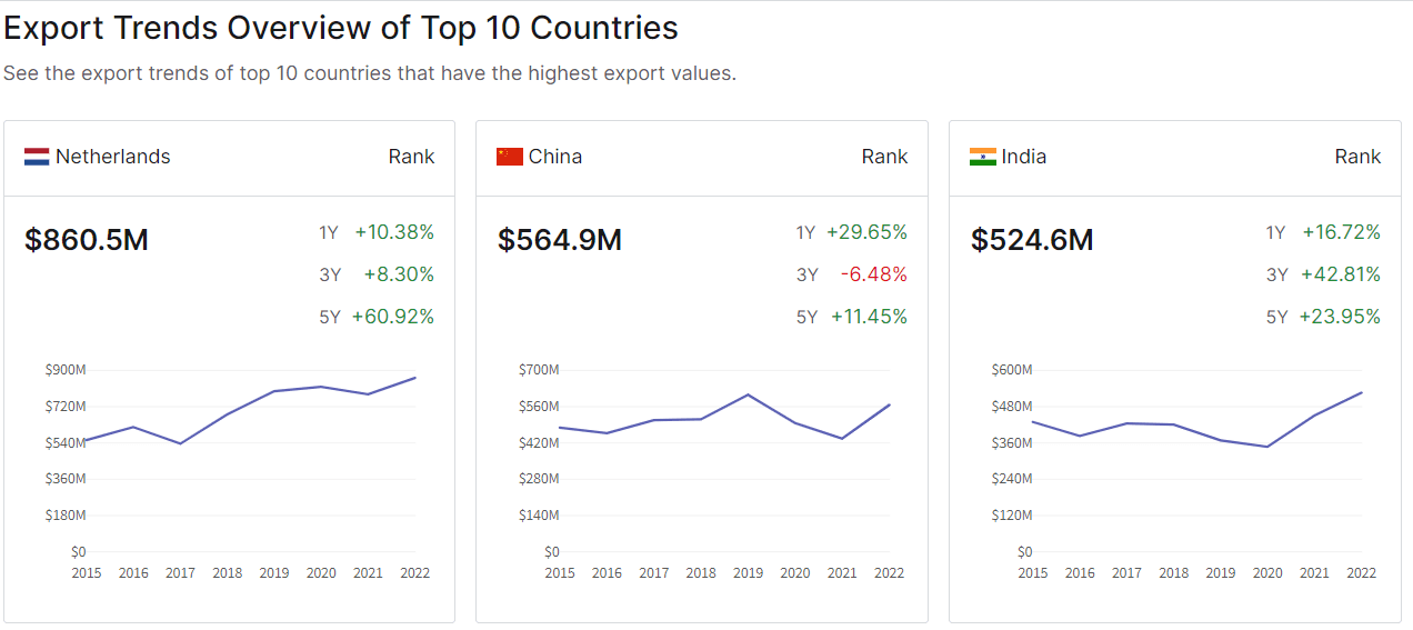 India has imposed a 40% duty on onion exports. The move comes as a measure to curb onion prices in India. Will global prices surge?