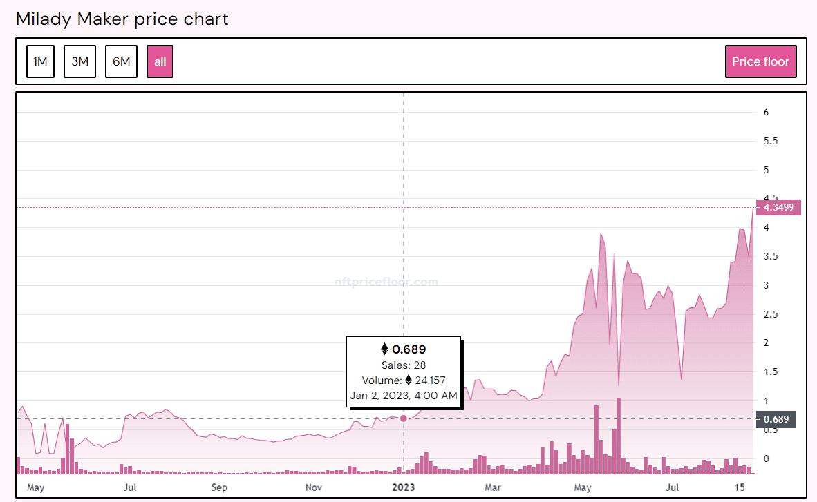 Milady Maker Continues to Rally As Floor Prices of Major Blue-Chip NFT Projects like Bored Ape Yacht Club (BAYC), Doodles & CryptoPunks Crash