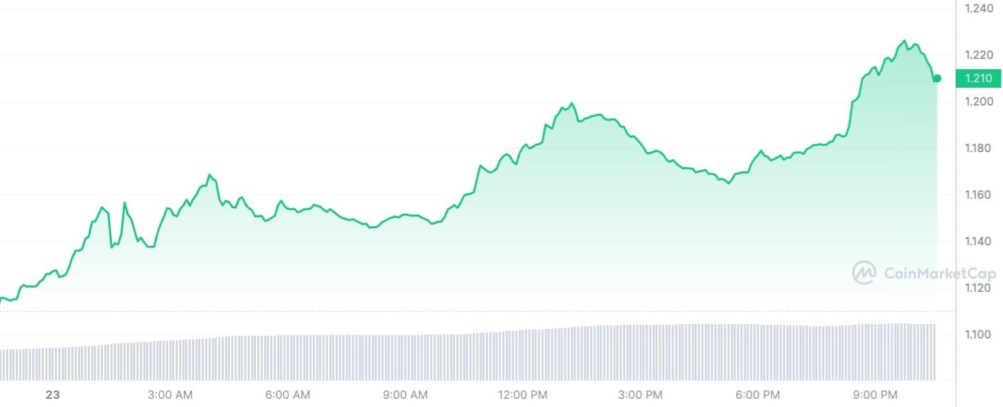 NEAR token price in the last 24 hours