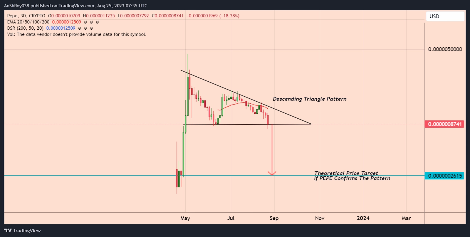 PEPE price formed a bearish technical pattern with a -70% price target.