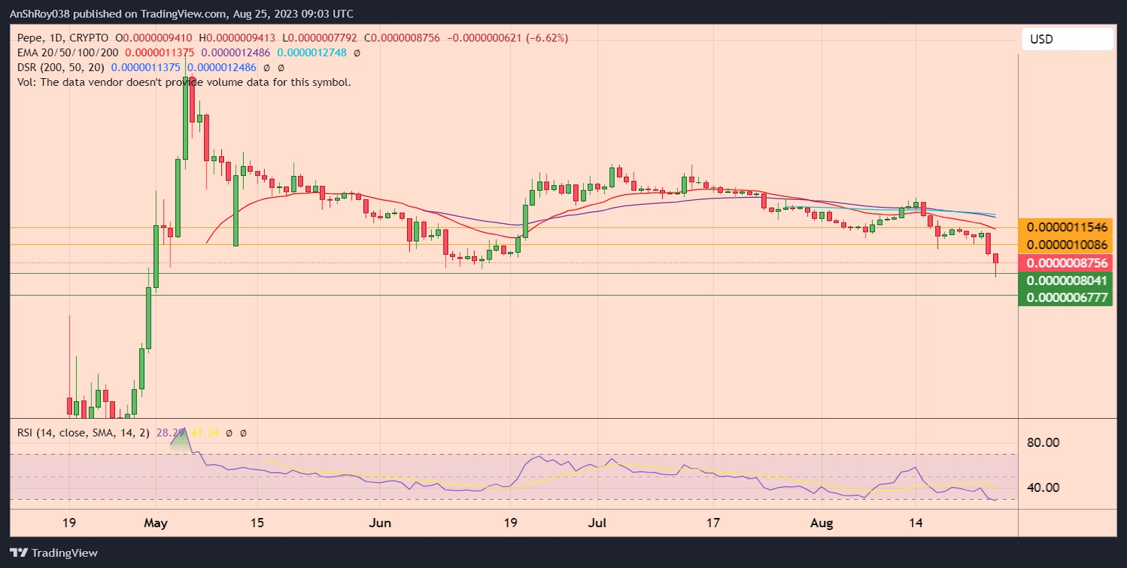 PEPEUSD daily price chart with RSI.