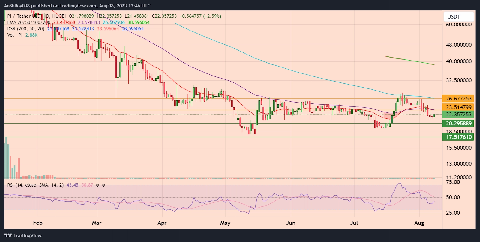 PIUSDT daily price chart with RSI. 