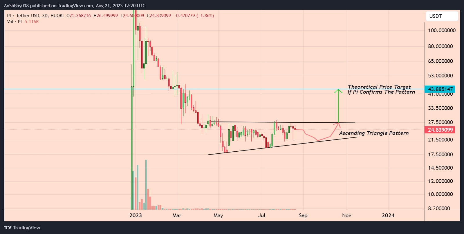 PI coin price has formed a bullish technical pattern with a 77% price target. 