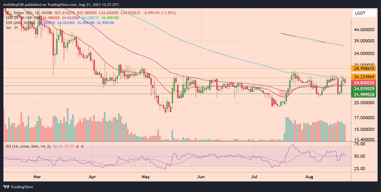 PIUSDT daily price chart with RSI. 