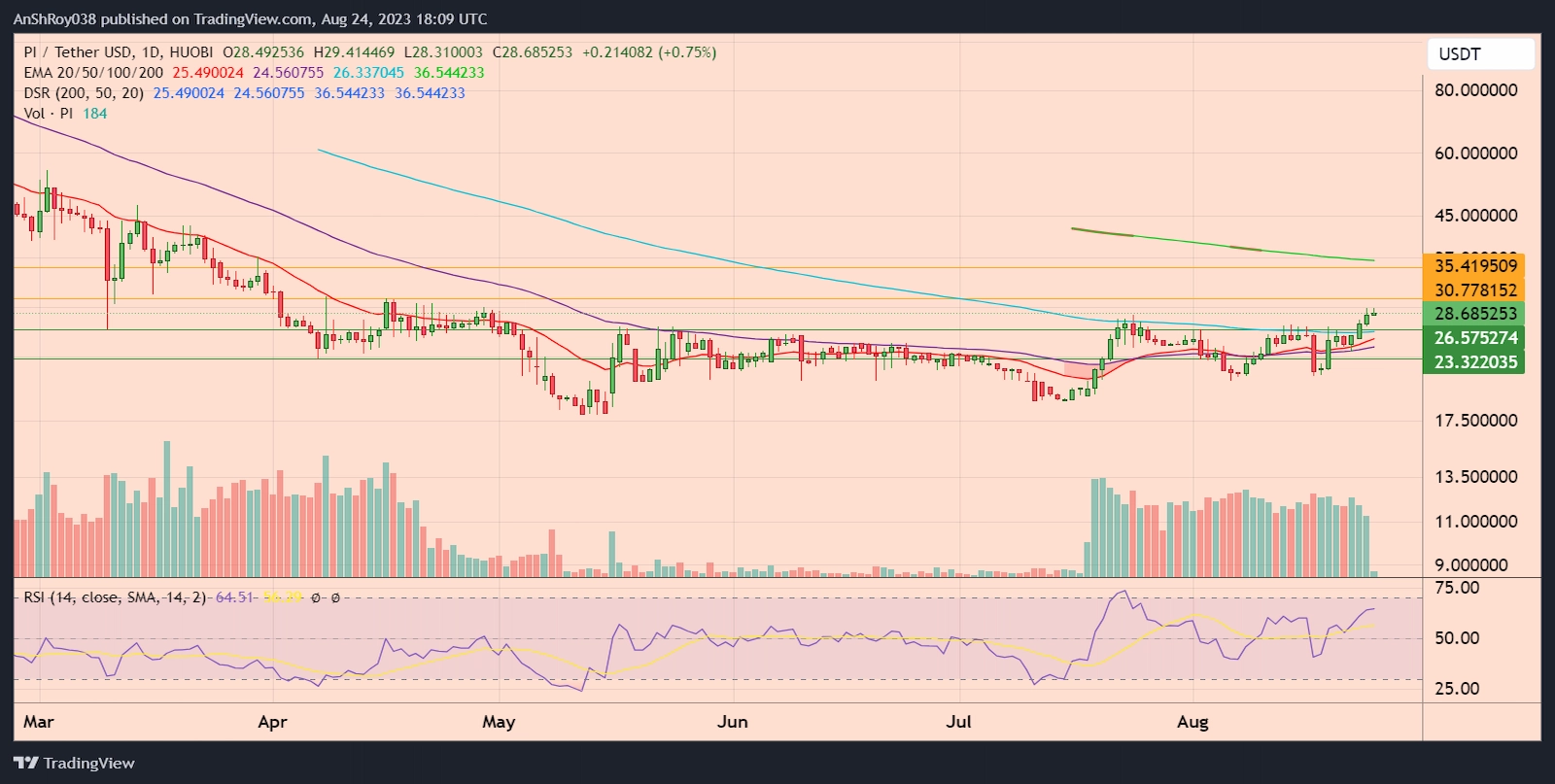 PIUSDT daily price chart with RSI. 