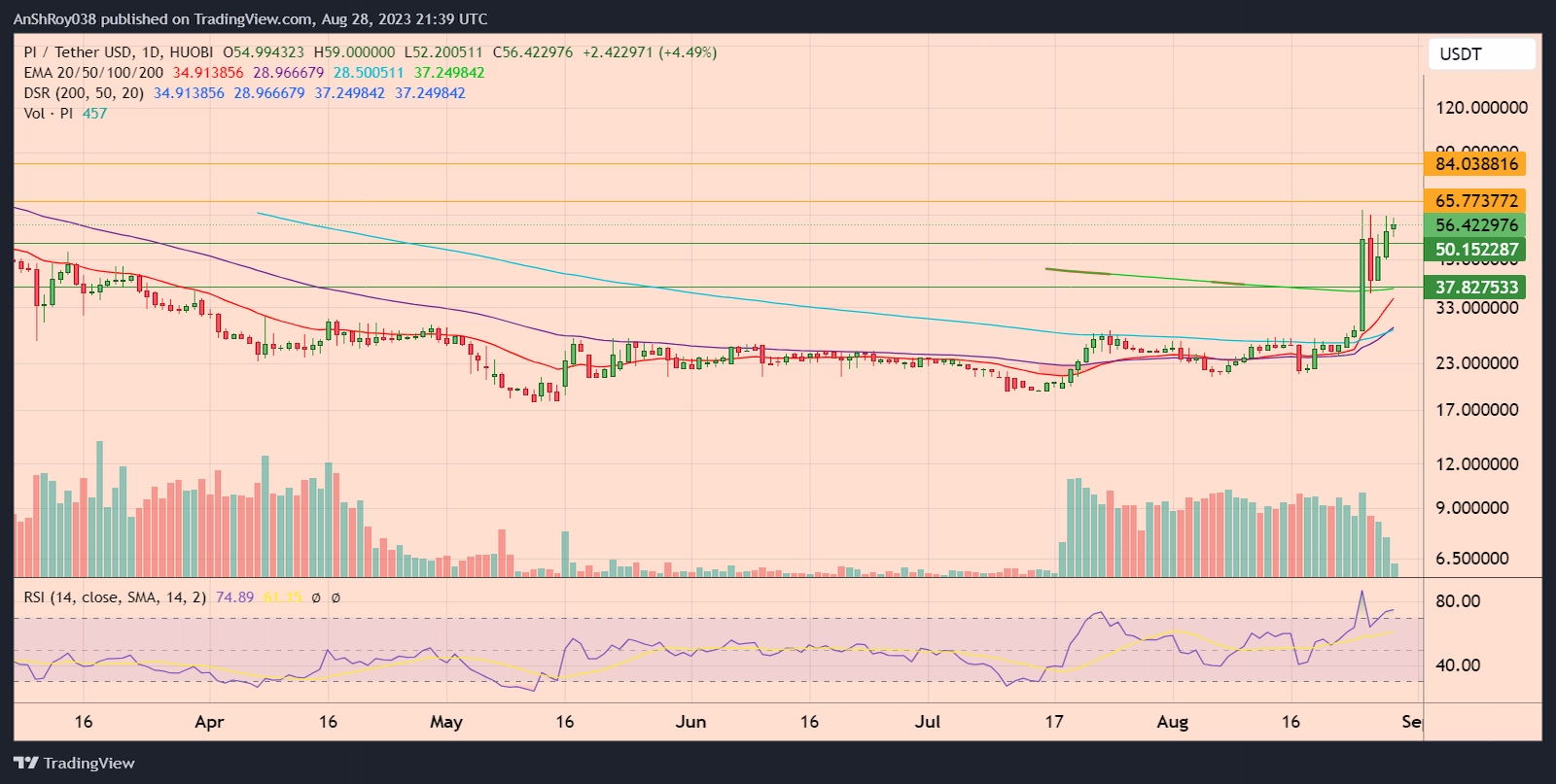 PIUSDT daily price chart with RSI.