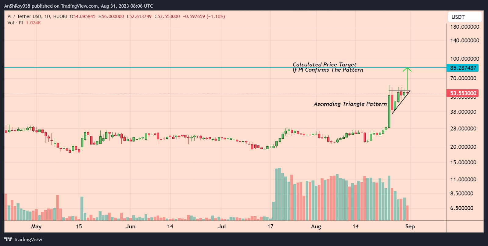 PI coin price formed a bullish triangle pattern with an over 59% price target. 