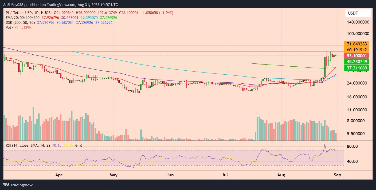 PIUSDT daily price chart with RSI. 