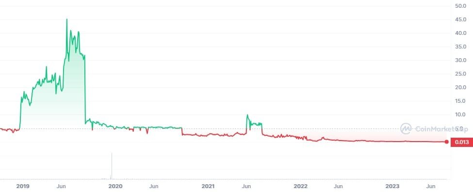 The price of PLC Ultima, aka PLCU Coin, has fallen to a new recent low after trading over $100,000. Allegations of scam and rug pull continue against founder . Alex Reinhardt.