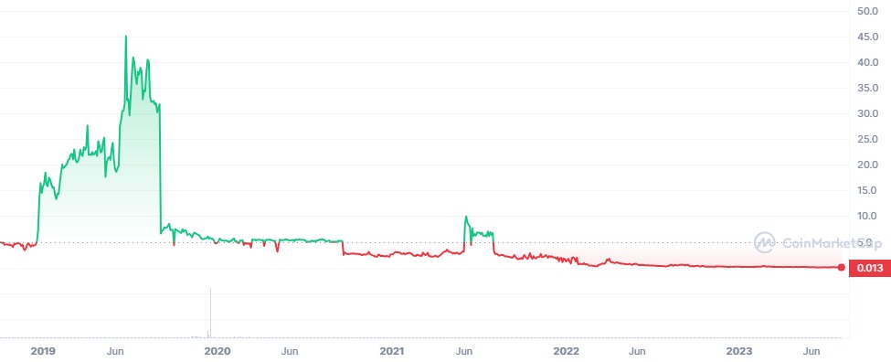 The price of PLC Ultima, aka PLCU Coin, has fallen to a new recent low after trading over $100,000. Allegations of scam and rug pull continue against founder . Alex Reinhardt. 