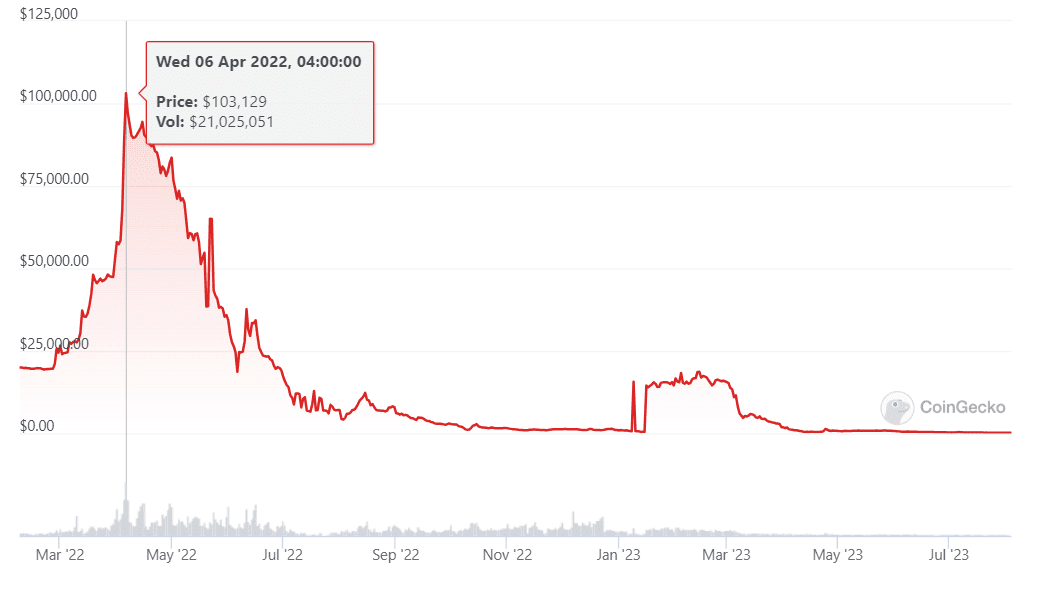 The price of PLC Ultima, aka PLCU Coin, has fallen to a new recent low after trading over $100,000. Allegations of scam and rug pull continue against founder . Alex Reinhardt.