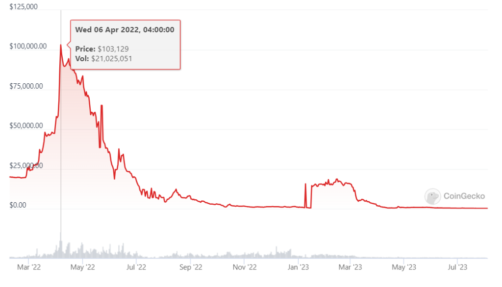The price of PLC Ultima, aka PLCU Coin, has fallen to a new recent low after trading over $100,000. Allegations of scam and rug pull continue against founder . Alex Reinhardt. 