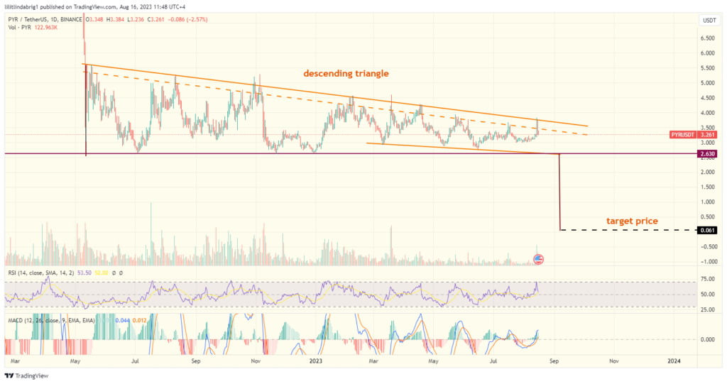 PYR coin daily chart. Source: TradingView.com 