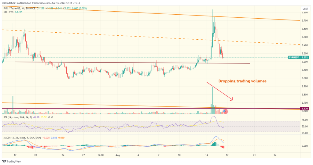 Vulcan Forged (PYR) four-hour chart. Source: TradingView.com 