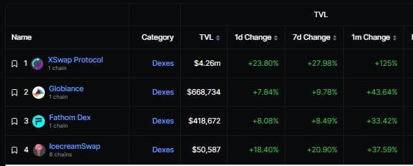 Protocols on XinFin. Source: Defillama.com