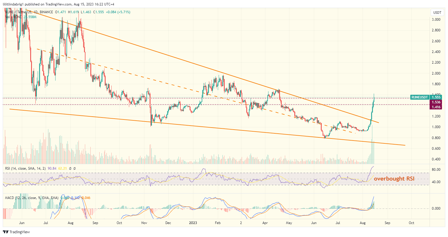 THORChain (RUNE) daily price chart.