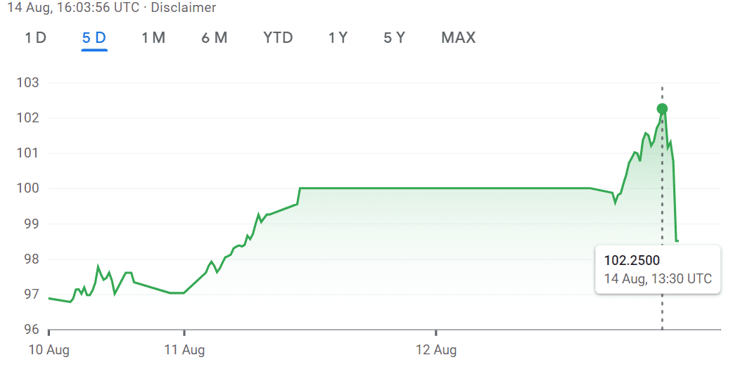 The Russian Ruble has fallen past the 100 mark against the US dollar,  a 17-Month Low Against Amidst Economic Pressures From Ukraine War. 