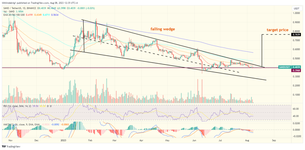 SAND coin price action in a falling wedge