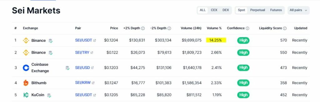 SEI volumes on Binance dropped 10% in two weeks. Source: TradingView.com 