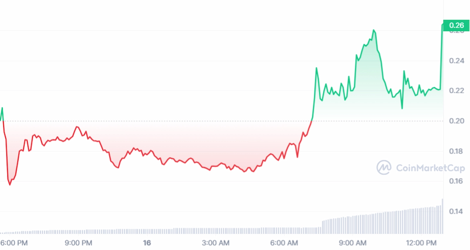 SEI token price continued to move higher. 