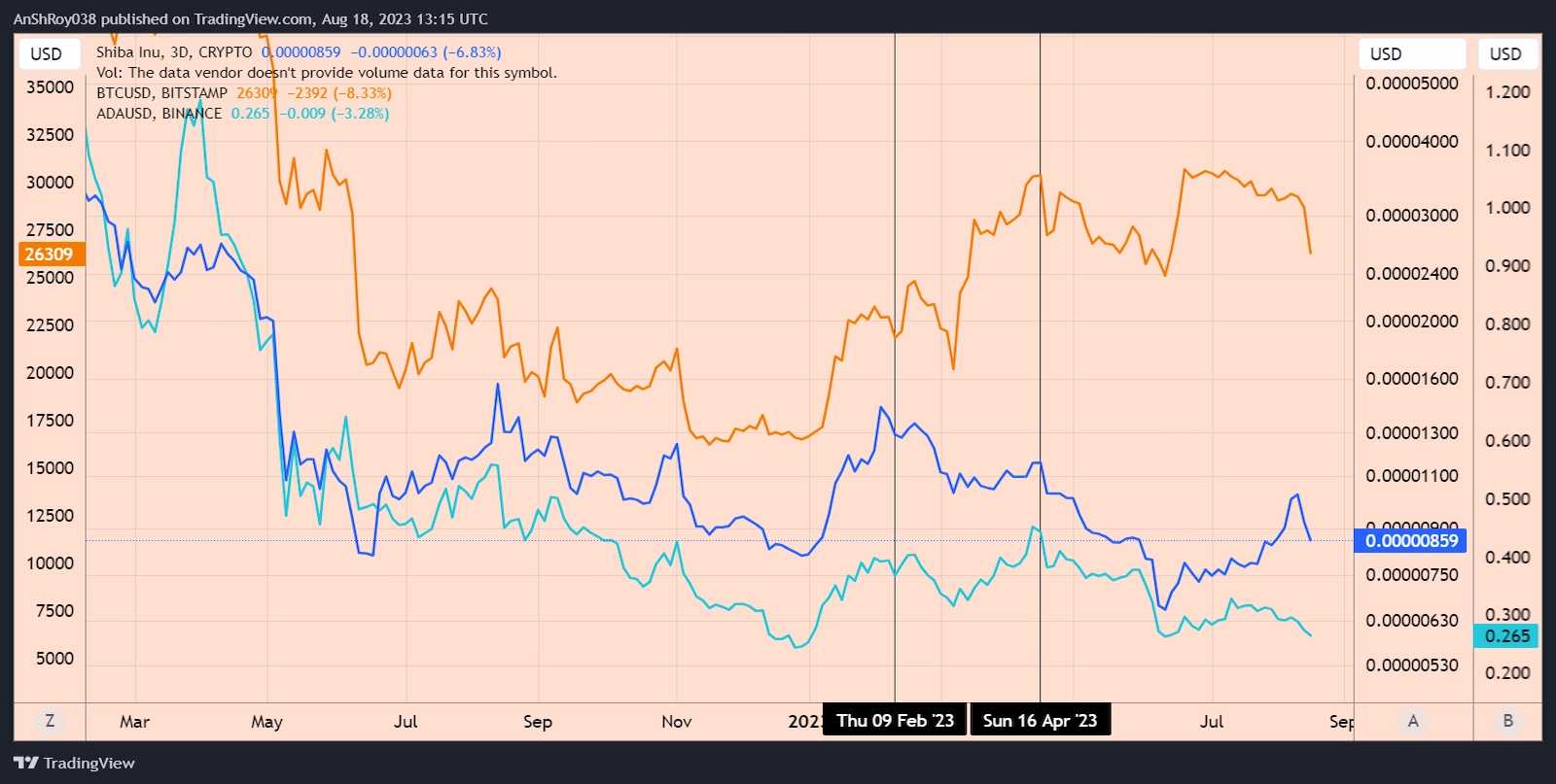 Correlation between ADA, SHIB, and BTC prices