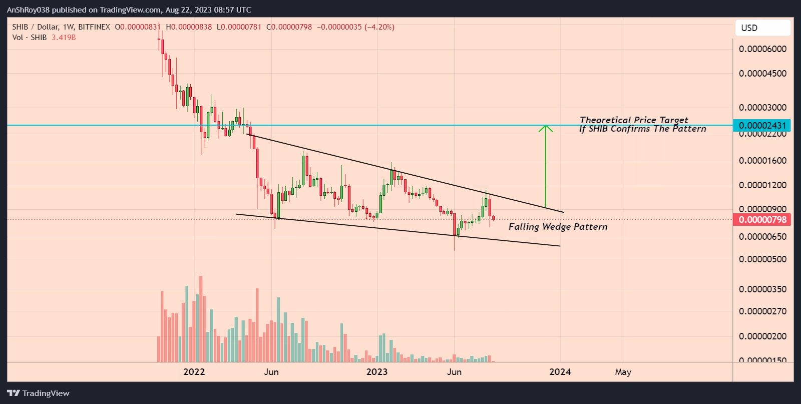 SHIB price formed a bullish pattern with nearly a 205% price target.