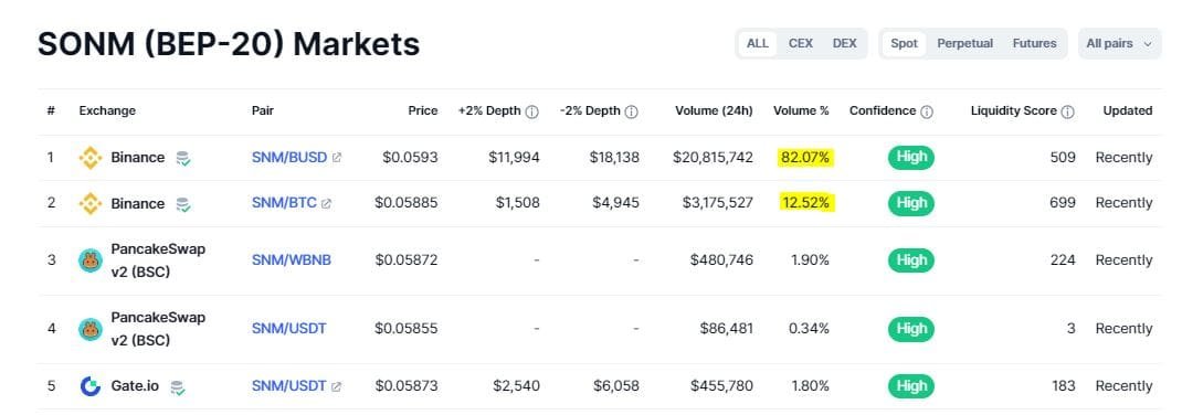 Binance accounted for over 94% of Sonm liquidity. Source: CoinMarketCap.com SNM, YFII, SRM, Binance delisting
