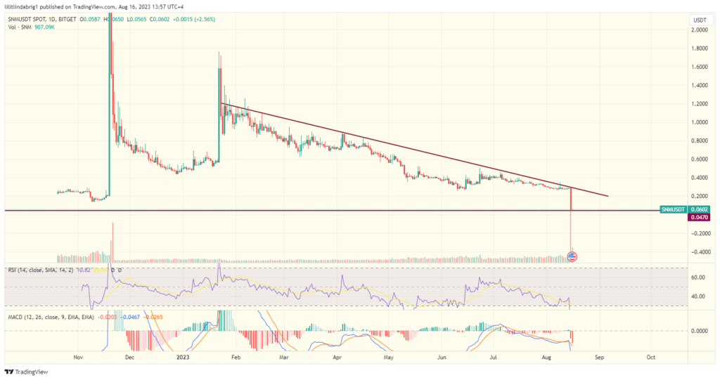 Sonm (SNM) coin daily price action. Source: TradingView.com 