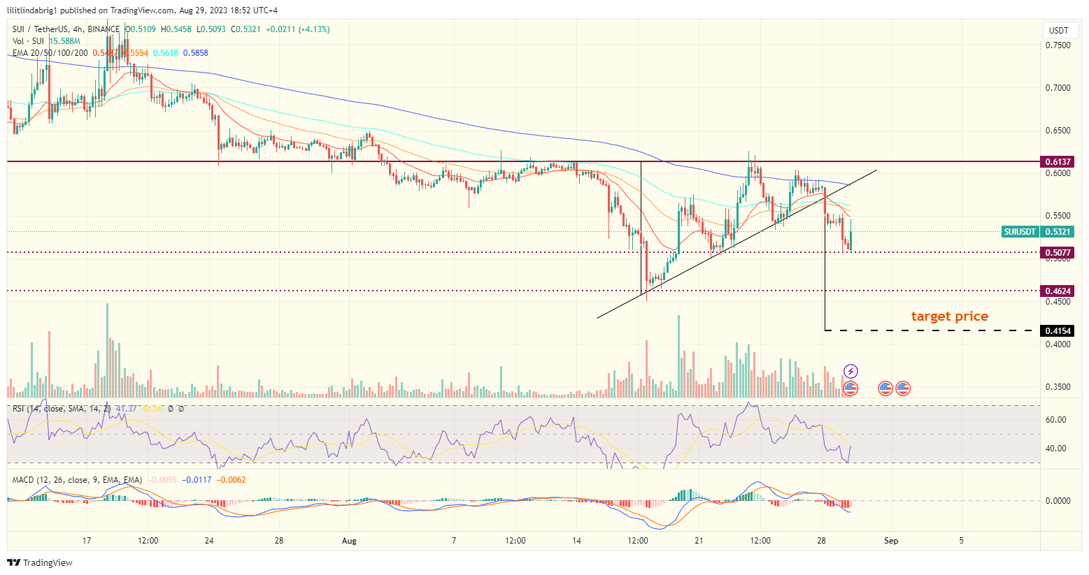 Sui coin bulls pushed a 3% uptick, but reversal looms