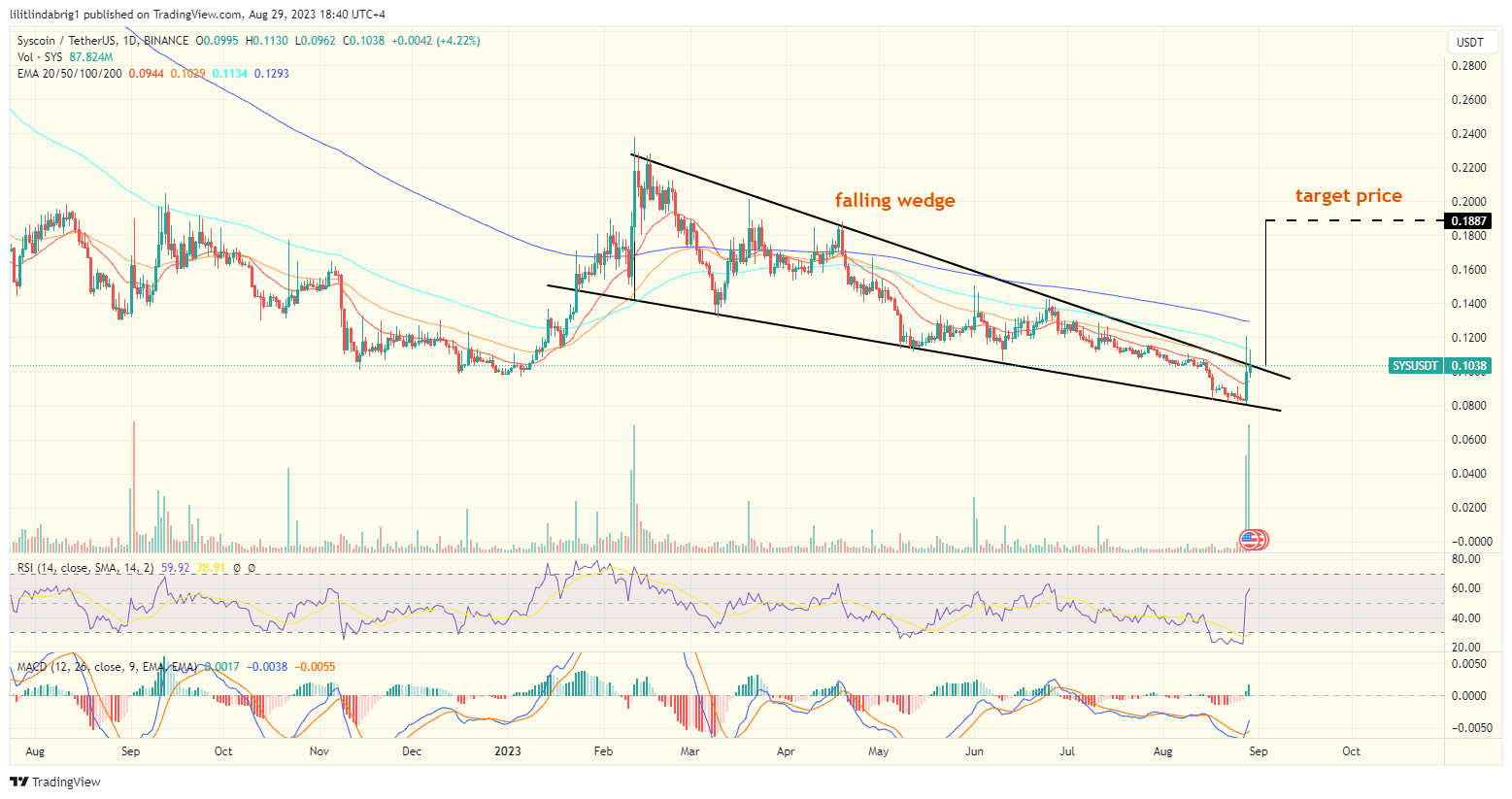 Syscoin (SYS) coin price eyes an 82% pump in bullish technicals