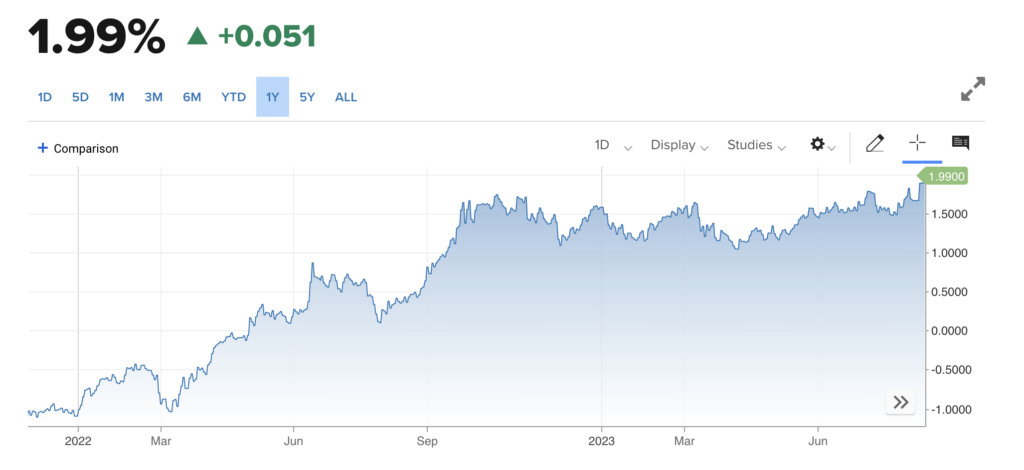 US real yield daily performance chart