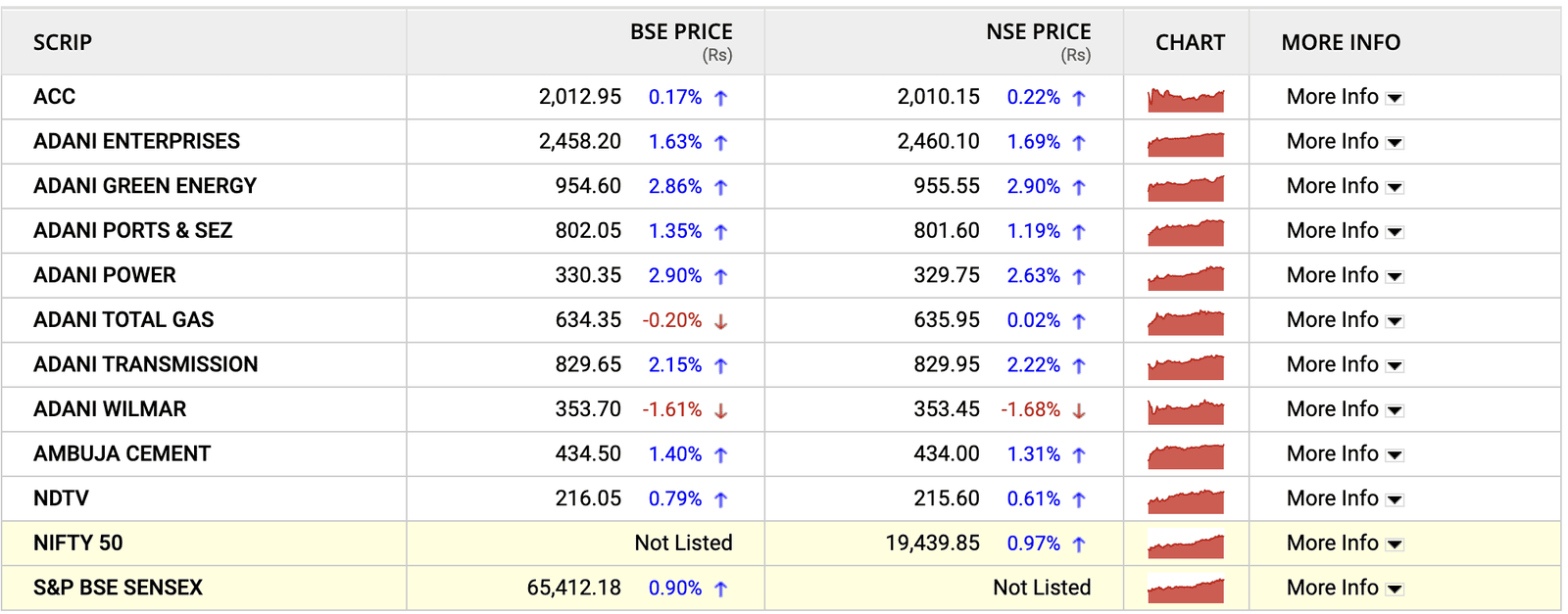 The stock performance of companies associated with Gautam Adani