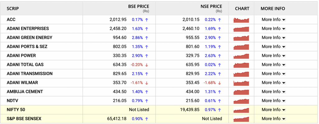 The stock performance of companies associated with Gautam Adani