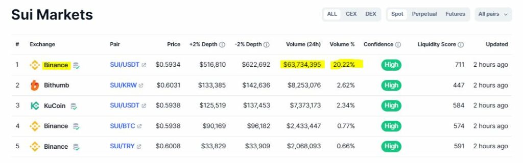 Sui Network markets by trading volume. Source: CoinMarketCap.com 