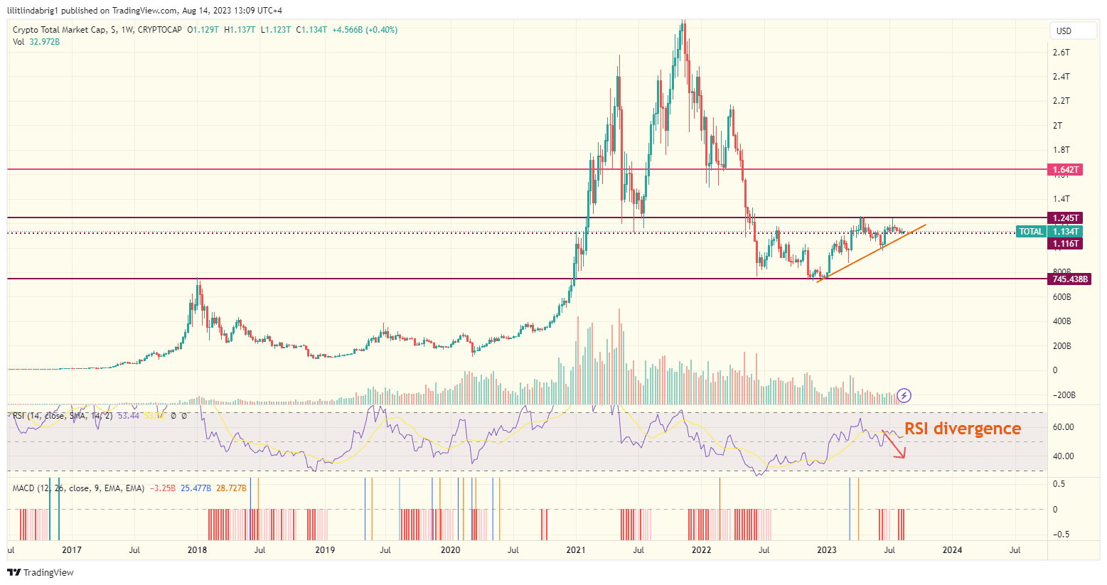 Total crypto valuation. Source; TradingView.com 